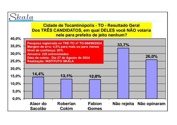 Com 52% Fabion Gomes lidera corrida eleitoral em Tocantinópolis Com 52% Fabion Gomes lidera corrida eleitoral em Tocantinópolis