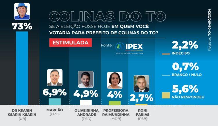Pesquisa IPEX aponta liderança folgada de Kasarin na disputa eleitoral em Colinas do Tocantins 

