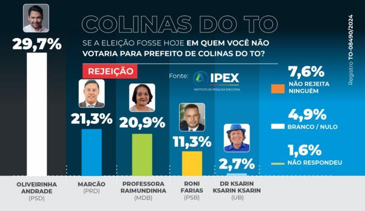Pesquisa IPEX aponta liderança folgada de Kasarin na disputa eleitoral em Colinas do Tocantins 

