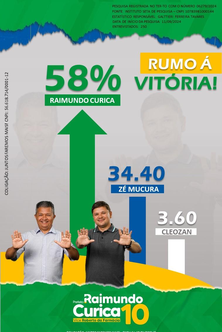 Raimundo Curica lidera com 58% das intenções de voto e é o grande favorito à prefeitura de Darcinópolis, aponta pesquisa
