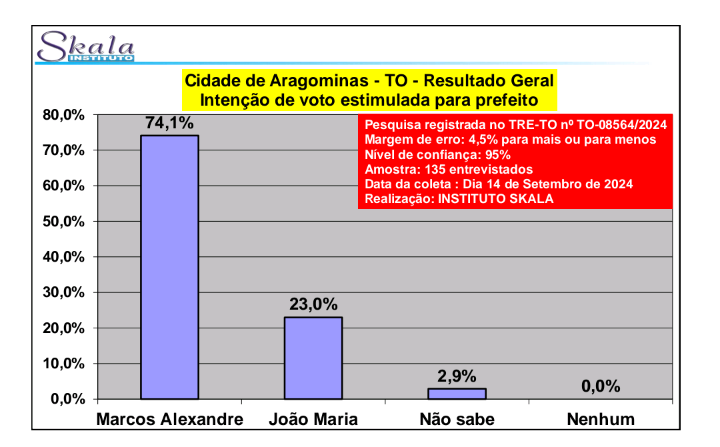 Marcos Alexandre segue na liderança na corrida eleitoral pela Prefeitura de Aragominas