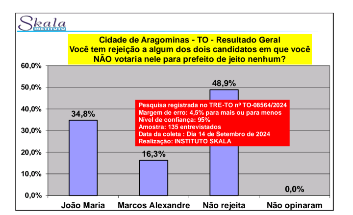 Marcos Alexandre segue na liderança na corrida eleitoral pela Prefeitura de Aragominas
