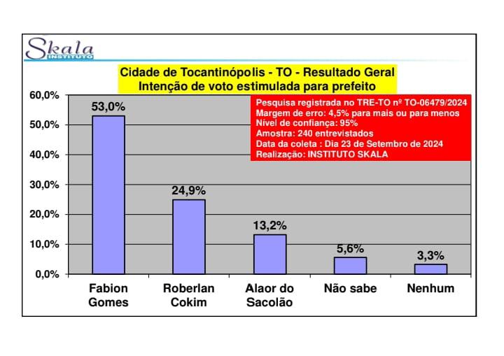 Fabion Gomes, lidera corrida eleitoral com mais de 53% das intenções de voto em Tocantinópolis