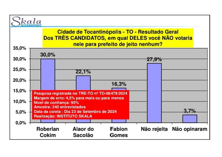 Fabion Gomes, lidera corrida eleitoral com mais de 53% das intenções de voto em Tocantinópolis