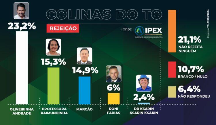 Dr. Ksarin lidera com 75,2% na 2ª Rodada da Pesquisa IPEX em Colinas