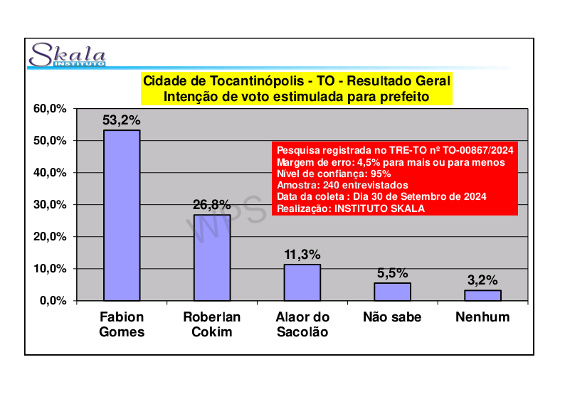 Fabion Gomes, com 53% das intenções de voto, lidera corrida eleitoral em Tocantinópolis