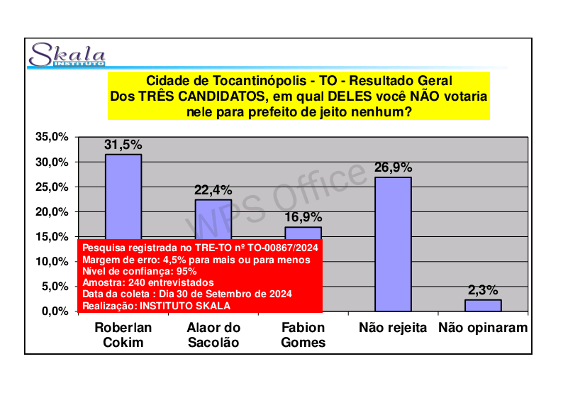 Fabion Gomes, com 53% das intenções de voto, lidera corrida eleitoral em Tocantinópolis