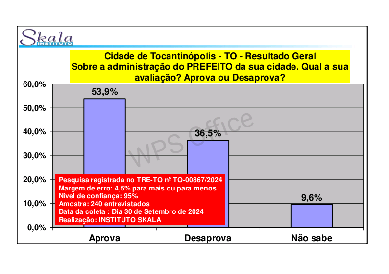 Fabion Gomes, com 53% das intenções de voto, lidera corrida eleitoral em Tocantinópolis
