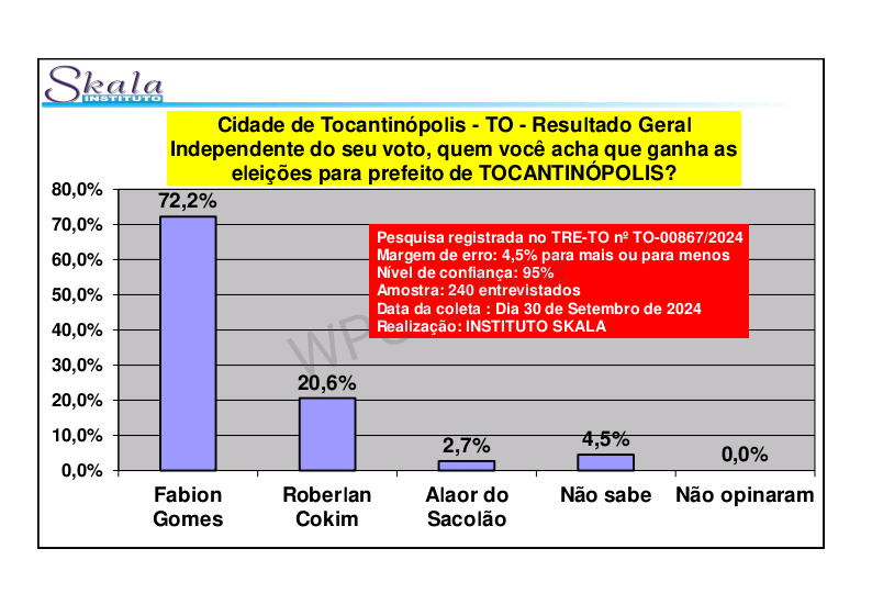 Fabion Gomes, com 53% das intenções de voto, lidera corrida eleitoral em Tocantinópolis