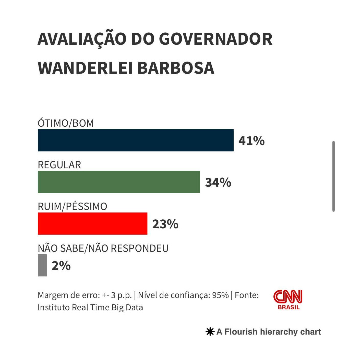 Wanderlei Barbosa segue entre os governadores mais bem avaliados do país, com 75% de aprovação no Tocantins